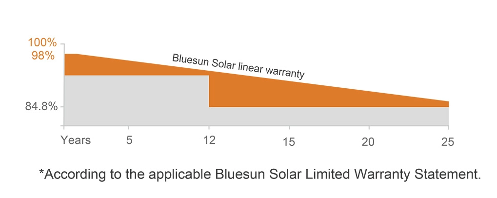 Garantía de rendimiento del panel solar bifacial
