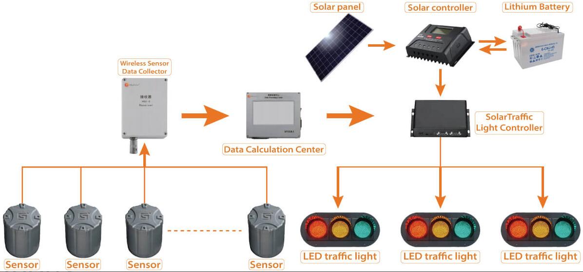 Solar Powered Traffic Light System